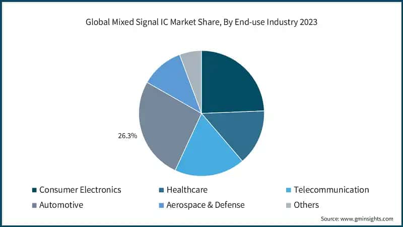  Global Mixed Signal IC Market Size, By Type, 2022-2032 (USD Billion)