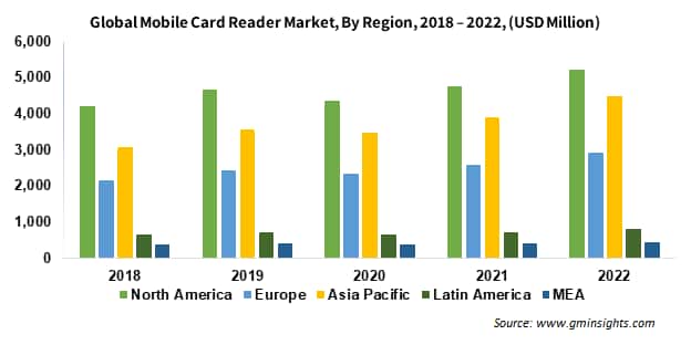 Global Mobile Card Reader Market By Region