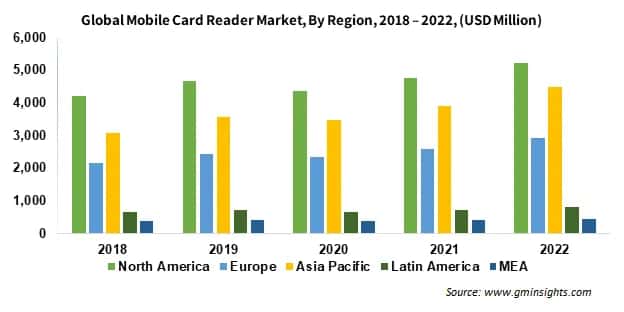Global Mobile Card Reader Market By Region