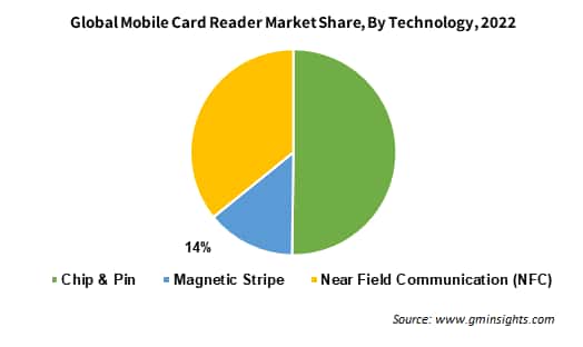 Global Mobile Card Reader Market Share By Technology