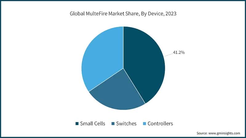 Global MulteFire Market Share, By Device, 2023
