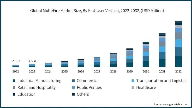 Global MulteFire Market Size, By End-User Vertical, 2022-2032, (USD Million)