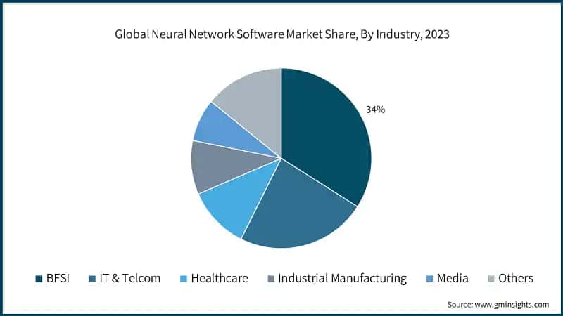 Global Neural Network Software Market Share, By Industry, 2023