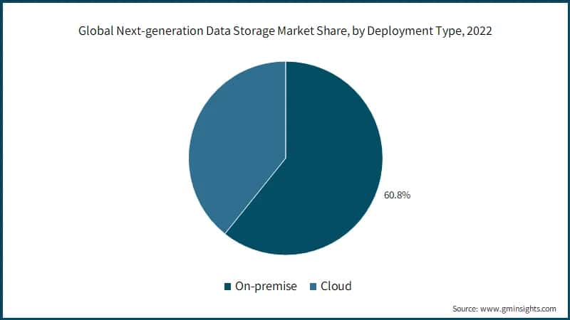 Global Next-generation Data Storage Market Share, by Deployment Type, 2022