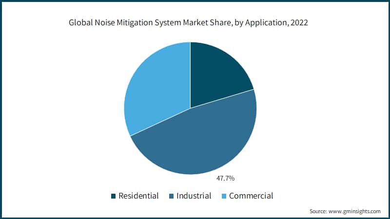 Global Noise Mitigation System Market Share, by Application