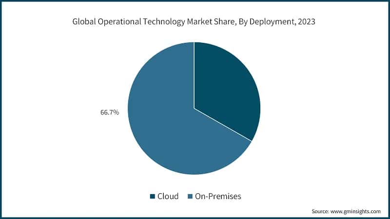 Global Operational Technology Market Size, By Offering, 2022-2032, (USD Billion)