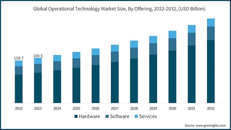 Global Operational Technology Market Size, By Offering, 2022-2032, (USD Billion)