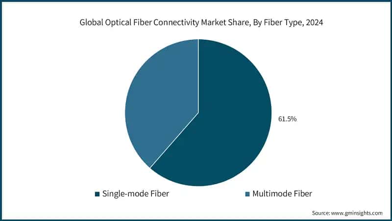 Global Optical Fiber Connectivity Market Share, By Fiber Type, 2024