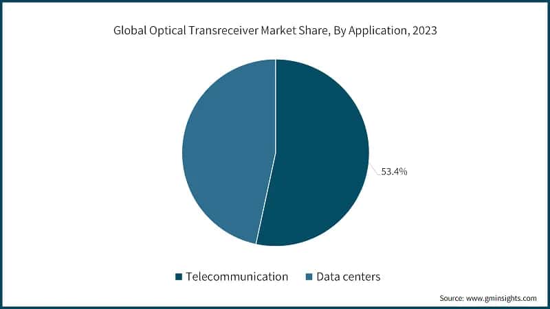 Global Optical Transreceiver Market Share, By Application, 2023
