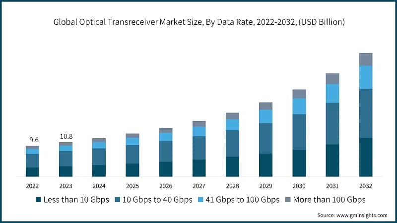 Global Optical Transreceiver Market Size, By Data Rate, 2022-2032, (USD Billion)