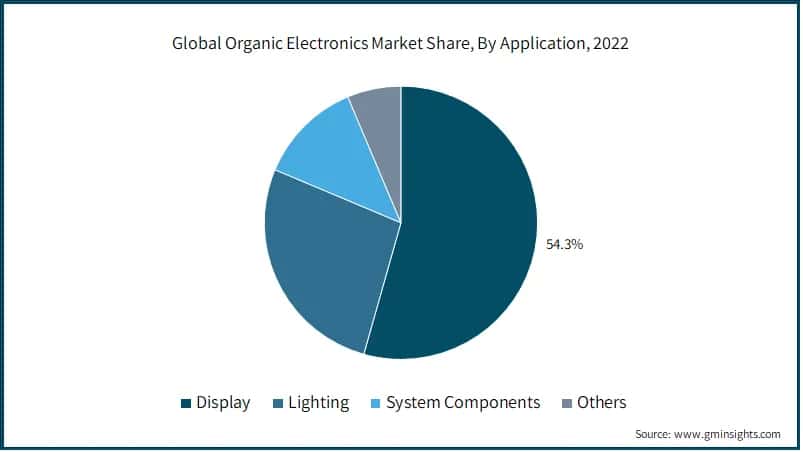 Global Organic Electronics Market Share, By Application,