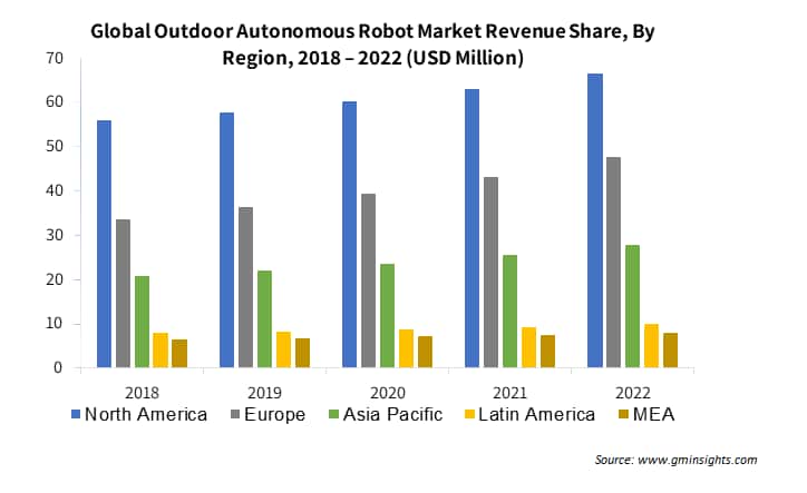 Global Outdoor Autonomous Robot Market Revenue Share By Regionon, 2018 – 2022 (USD Million)