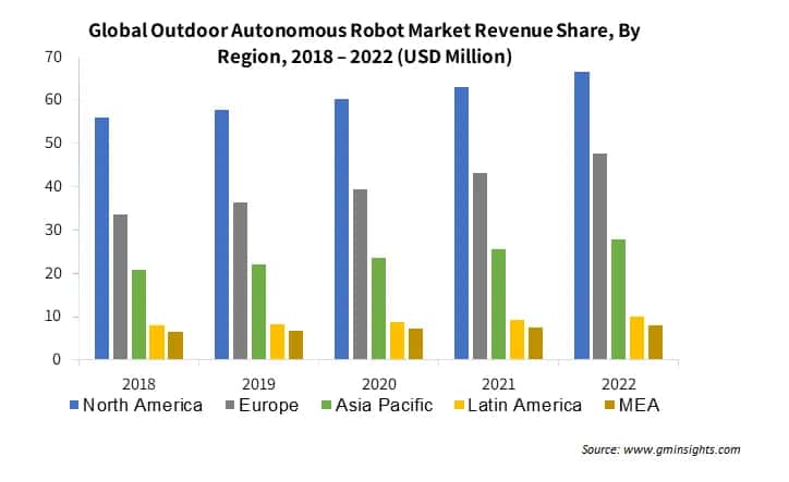 Global Outdoor Autonomous Robot Market Revenue Share By Regionon, 2018 – 2022 (USD Million)