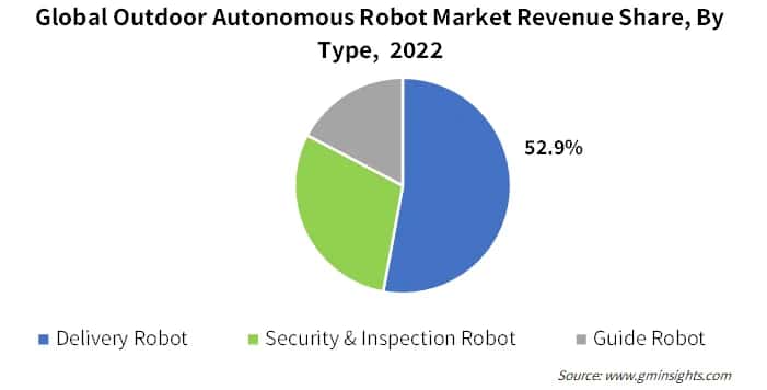 Global Outdoor Atuonomous Robot Market Revenue Share By Type