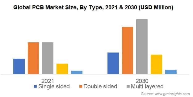 Global PCB Market Size By Type