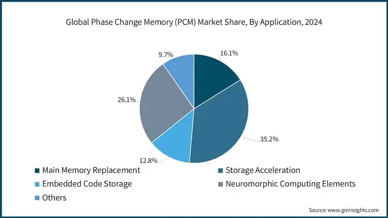 Global Phase Change Memory (PCM) Market Share, By Application, 2024