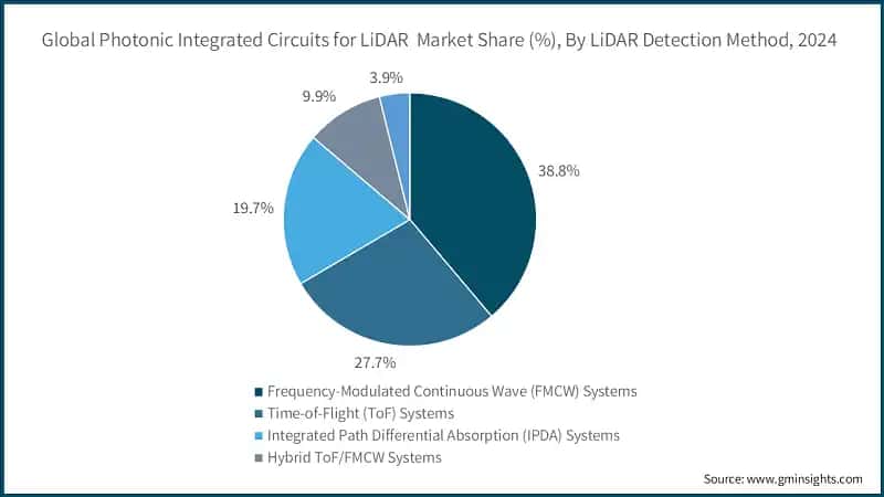 Global Photonic Integrated Circuits for LiDAR  Market Share (%), By LiDAR Detection Method, 2024 