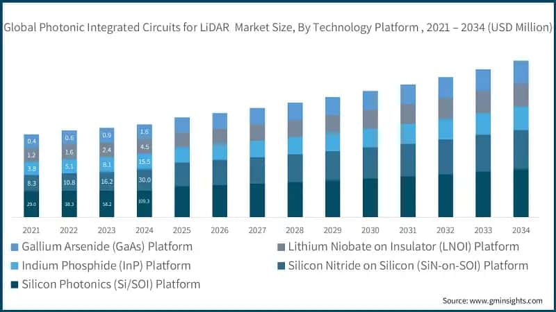 Global Photonic Integrated Circuits for LiDAR  Market Size, By Technology Platform , 2021 – 2034 (USD Million)