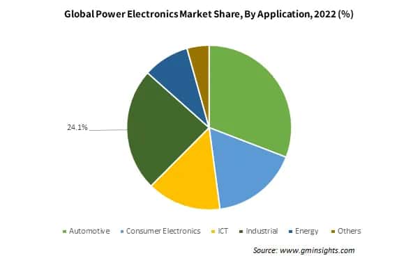 Global Power Electronics Market Share By Application