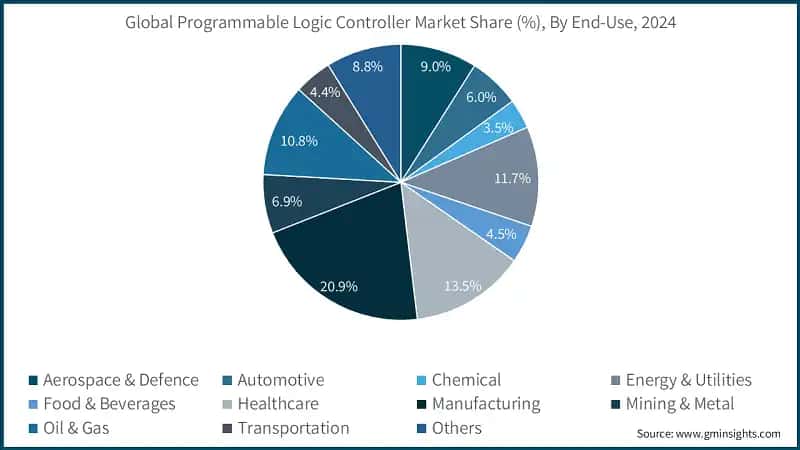 Global Programmable Logic Controller Market Share (%), By End-Use, 2024 