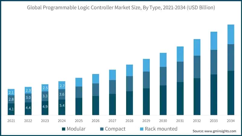 Global Programmable Logic Controller Market Size, By Type, 2021-2034 (USD Billion)