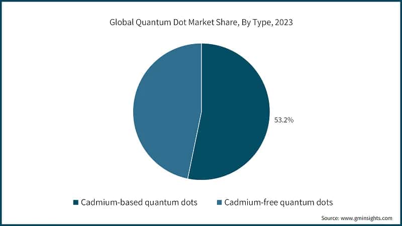 Global Quantum Dot Market Share, By Type, 2023