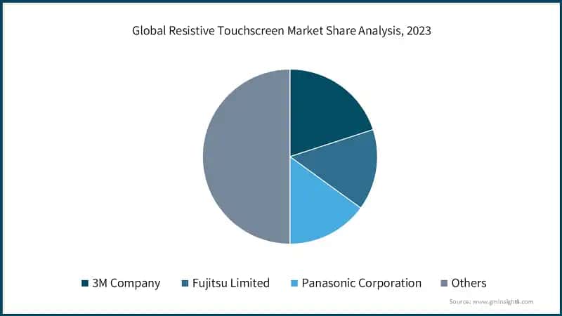 Global Resistive Touchscreen Market Share Analysis, 2023