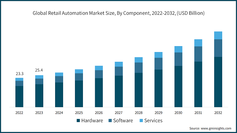 Retail Automation Market Size, By Component, 2022-2032, (USD Billion)