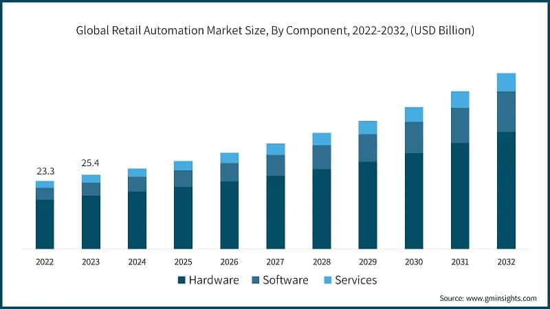 Retail Automation Market Size, By Component, 2022-2032, (USD Billion)