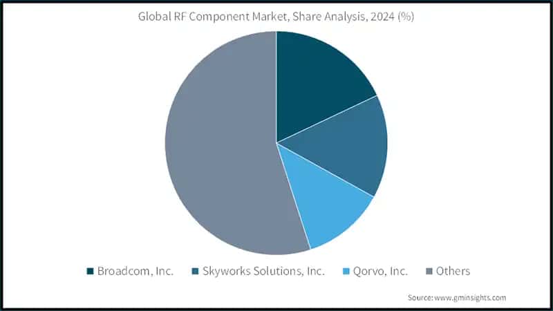 F Component Market Share Analysis, 2024