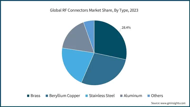 Global RF Connectors Market Share, By Type, 2023