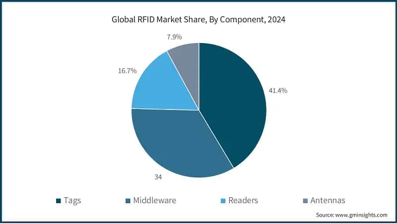 Global RFID Market Share, By Component, 2024