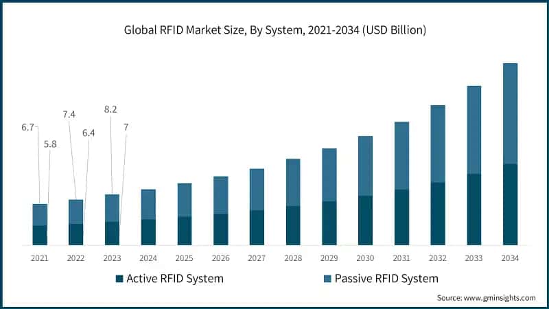 Global RFID Market Size, By System, 2021-2034 (USD Billion)