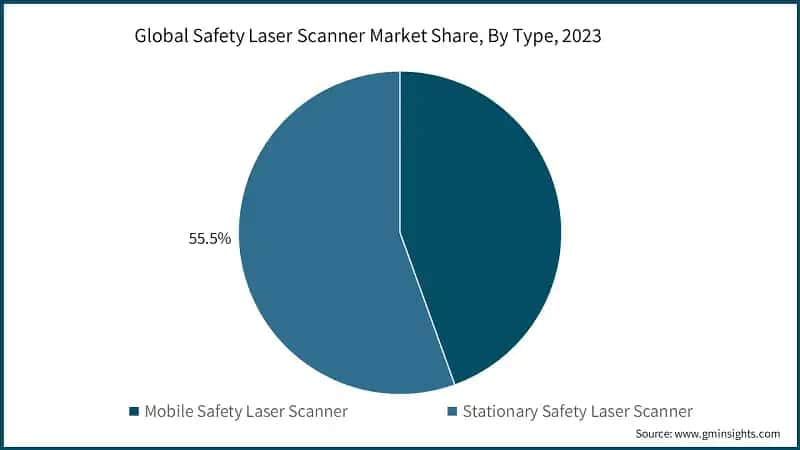 Global Safety Laser Scanner Market Share, By Type, 2023