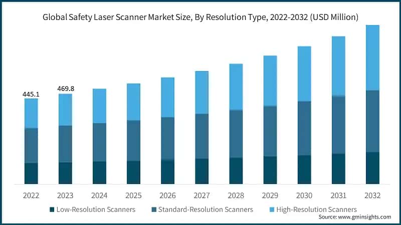 Global Safety Laser Scanner Market Size, By Resolution Type, 2022-2032 (USD Million)