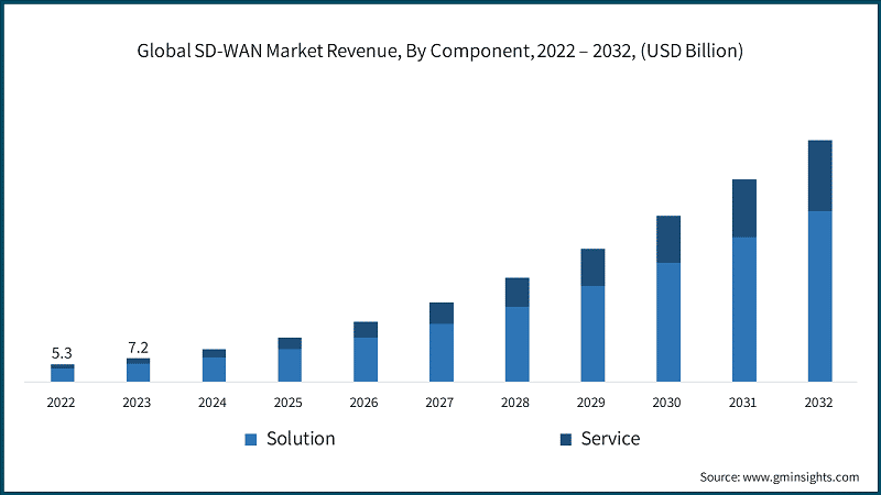 Global SD-WAN Market Revenue, By Component, 2022 – 2032, (USD Billion)