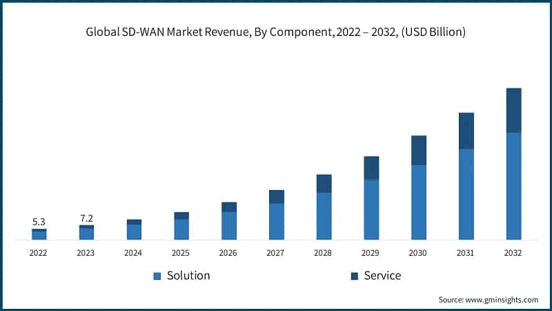 Global SD-WAN Market Revenue, By Component, 2022 – 2032, (USD Billion)