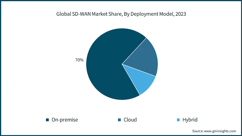 Global SD-WAN Market Share, By Deployment Model, 2023