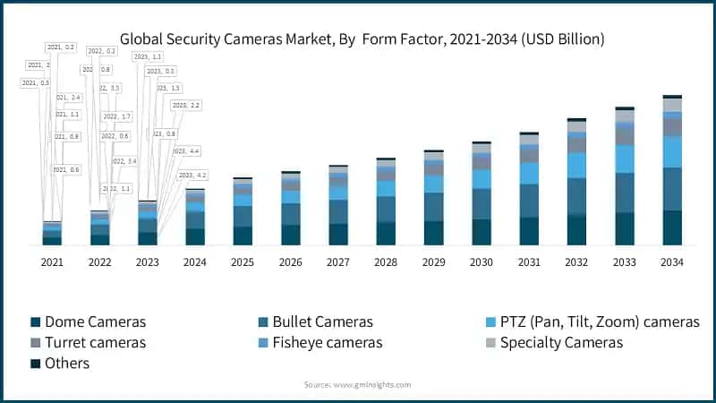 Global Security Cameras Market Revenue Share, By Environment, 2024 (%) 