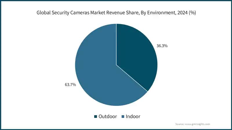 Global Security Cameras Market Revenue Share, By Environment, 2024 (%) 
