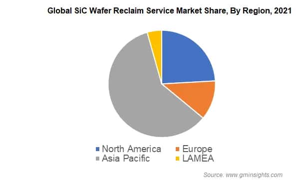 Global SiC Wafer Reclaim Service Market Share By Region