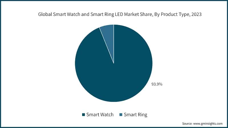 Global Smart Watch and Smart Ring LED Market Share, By Product Type, 2023