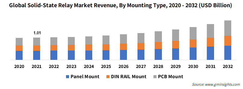 Global Solid-State Relay Market Revenue, By Mounting Type, 
