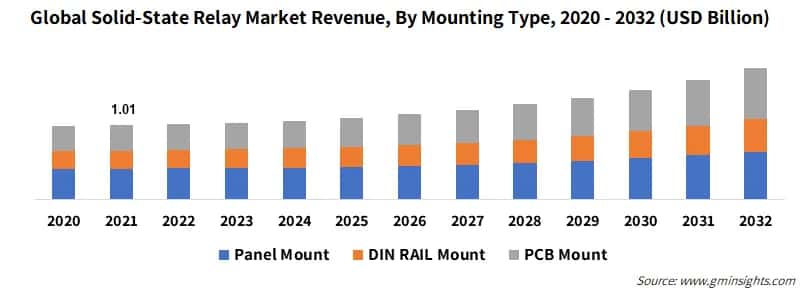 Global Solid-State Relay Market Revenue, By Mounting Type, 