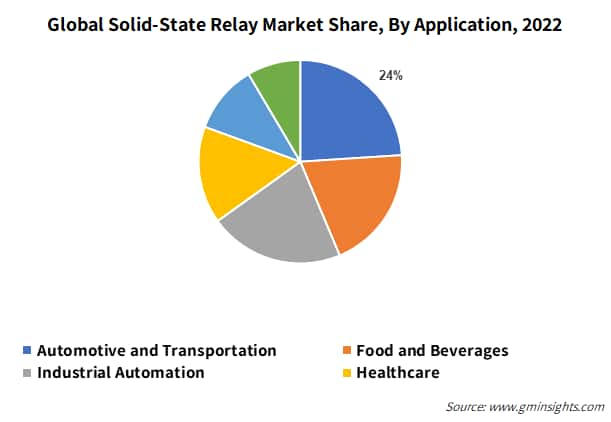  Global Solid-State Relay Market Share, By Application,