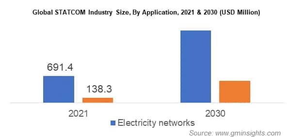 Global STATCOM Industry Size, By Application