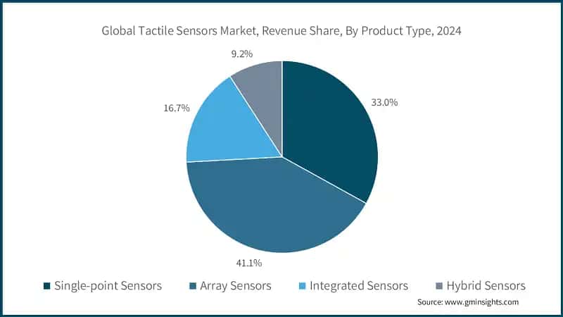 Global Tactile Sensors Market, Revenue Share, By Product Type, 2024