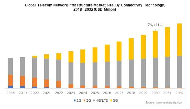 Global Telecom Network Infrastructure Market Size By Connectivity Technology