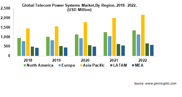 Europe Telecom Power Systems Market Size By Country