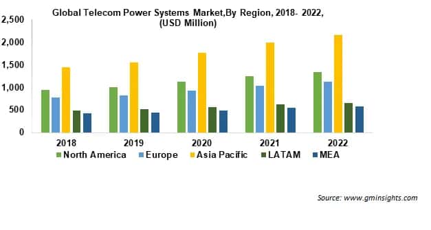 Europe Telecom Power Systems Market Size By Country